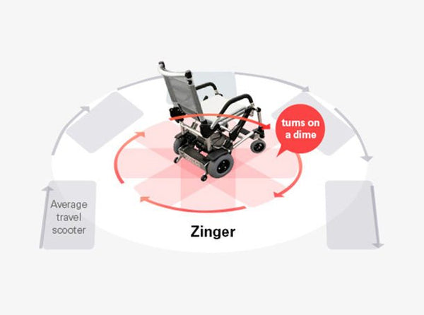 An infographic comparing the turning radius of the Journey Zinger to an average travel scooter. A red circular arrow tightly surrounding the chair indicates the Zinger's ability to "turn on a dime," while a much larger, outer grey circular arrow illustrates the significantly wider turning path required by an "average travel scooter".