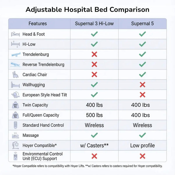 Comparison chart of adjustable hospital beds highlighting features such as hi-low function, Trendelenburg, weight capacity, massage, and wireless hand control.