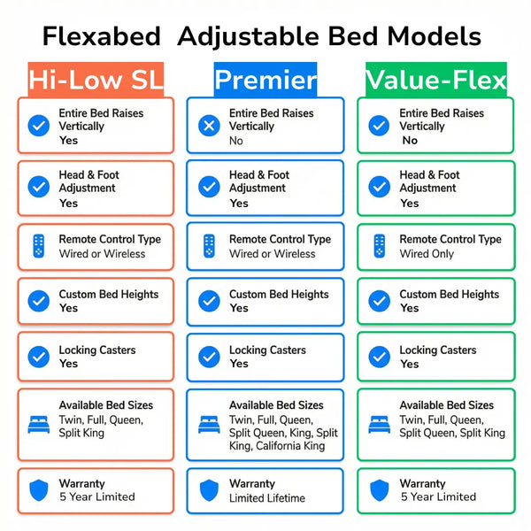 Comparison chart of Flexabed adjustable bed models showing Hi-Low SL, Premier, and Value-Flex with features such as vertical lift capability, head and foot adjustment, remote control type, custom bed heights, locking casters, available bed sizes, and warranty.