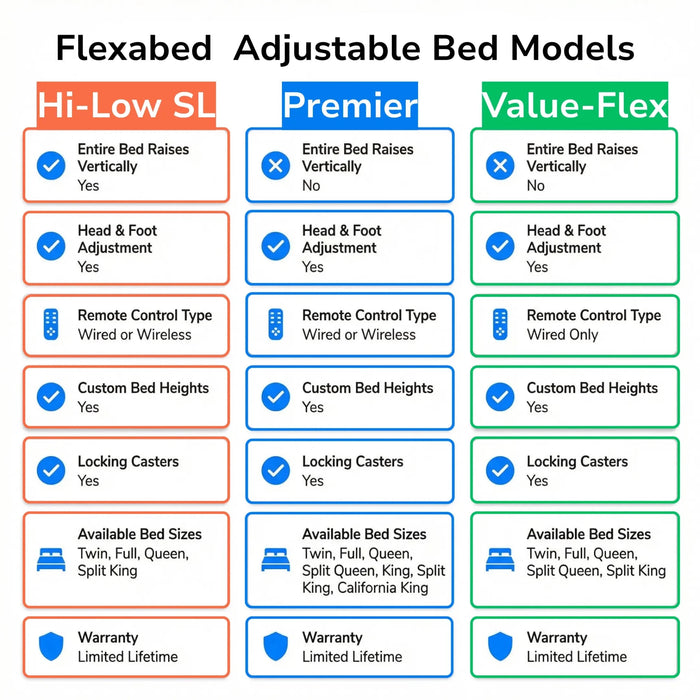 Comparison chart of Flexabed adjustable bed models showing Hi-Low SL, Premier, and Value-Flex with features such as vertical lift capability, head and foot adjustment, remote control type, custom bed heights, locking casters, available bed sizes, and warranty.