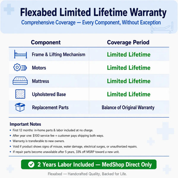 Flexabed Limited Lifetime Warranty infographic showing coverage details: frame and lifting mechanism, motors, mattress, and upholstered base all covered with limited lifetime warranty; replacement parts covered for the balance of the original warranty. Notes include free in-home parts and labor for the first 12 months, $100 service fee after year one, transferable warranty, and 2 years labor included exclusively through MedShop Direct.