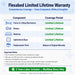 Flexabed Limited Lifetime Warranty infographic showing coverage details: frame and lifting mechanism, motors, mattress, and upholstered base all covered with limited lifetime warranty; replacement parts covered for the balance of the original warranty. Notes include free in-home parts and labor for the first 12 months, $100 service fee after year one, transferable warranty, and 2 years labor included exclusively through MedShop Direct.