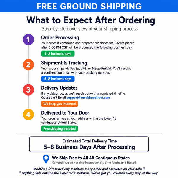 An informational graphic titled 'What to Expect After Ordering' with a blue header reading 'FREE ROUND SHIPPING.' It outlines four numbered steps: order processing, shipment and tracking, delivery updates, and delivery to the door, with text about business days, tracking emails, and free shipping.