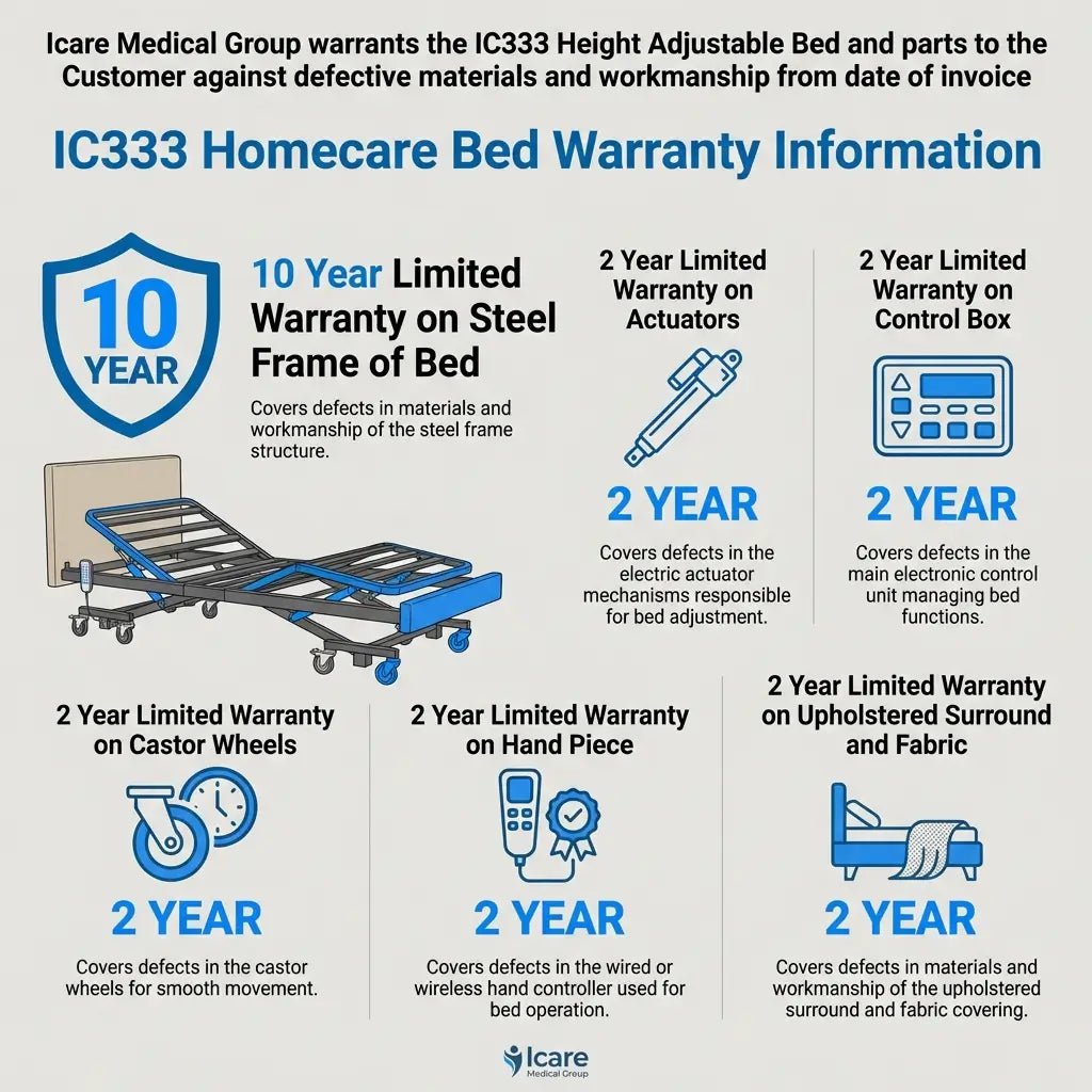 Infographic for the IC333 Homecare Bed Warranty Information. The image includes warranty details for different parts of the bed: 10 Year Limited Warranty on Steel Frame of Bed, 2 Year Limited Warranty on Actuators, 2 Year Limited Warranty on Control Box, 2 Year Limited Warranty on Castor Wheels, 2 Year Limited Warranty on Hand Piece, and 2 Year Limited Warranty on Upholstered Surround and Fabric. 
