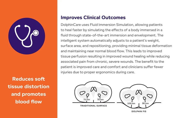 An infographic explaining how DolphinCare improves clinical outcomes by reducing soft tissue distortion and promoting blood flow. The text describes Fluid Immersion Simulation (FIS) and its benefits. A diagram compares Traditional Surface (showing smaller open areas under tissue) with Dolphin FIS (showing larger open areas under tissue, 109 mm and 96 mm versus 75 mm and 78 mm), visually demonstrating reduced pressure.