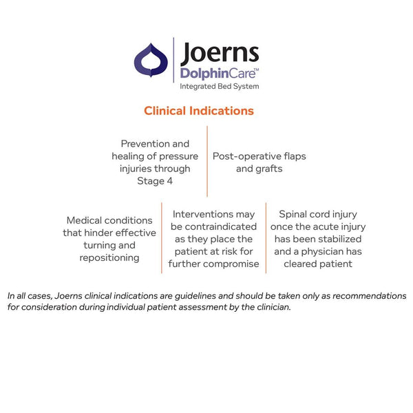 A text graphic detailing the Clinical Indications for the Joerns DolphinCare Integrated Bed System. Indications include prevention and healing of pressure injuries through Stage 4, post-operative flaps and grafts, medical conditions hindering turning, and stabilized spinal cord injury.