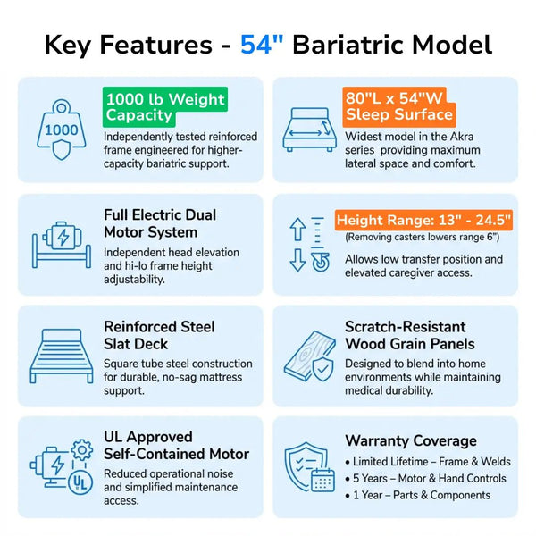 Proactive Protekt Akra Bariatric 54-inch full electric hospital bed featuring 1000 lb weight capacity, reinforced steel slat deck, dual motor system, 80 by 54 inch sleep surface, and adjustable height range.
