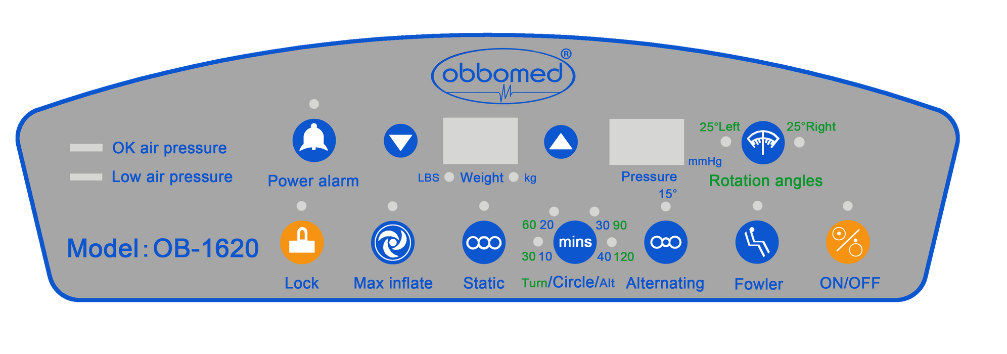 A technical graphic of the OB-1620 medical mattress control panel. The gray panel features a central ObboMed logo and various blue and orange touch buttons. Icons include a power alarm bell, weight adjustment arrows (LBS/kg), a digital pressure display, and rotation angle indicators for 25 degrees left or right. The bottom row features buttons for Lock, Max Inflate, Static, Cycle Time (mins), Alternating mode, Fowler position, and a Power ON/OFF switch.