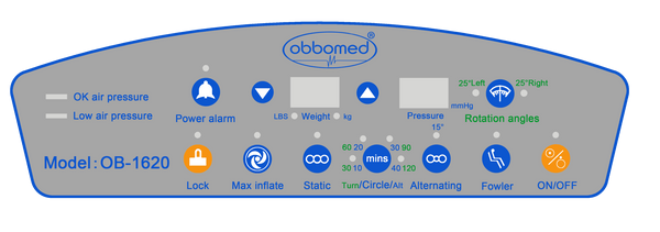 A technical graphic of the OB-1620 medical mattress control panel. The gray panel features a central ObboMed logo and various blue and orange touch buttons. Icons include a power alarm bell, weight adjustment arrows (LBS/kg), a digital pressure display, and rotation angle indicators for 25 degrees left or right. The bottom row features buttons for Lock, Max Inflate, Static, Cycle Time (mins), Alternating mode, Fowler position, and a Power ON/OFF switch.