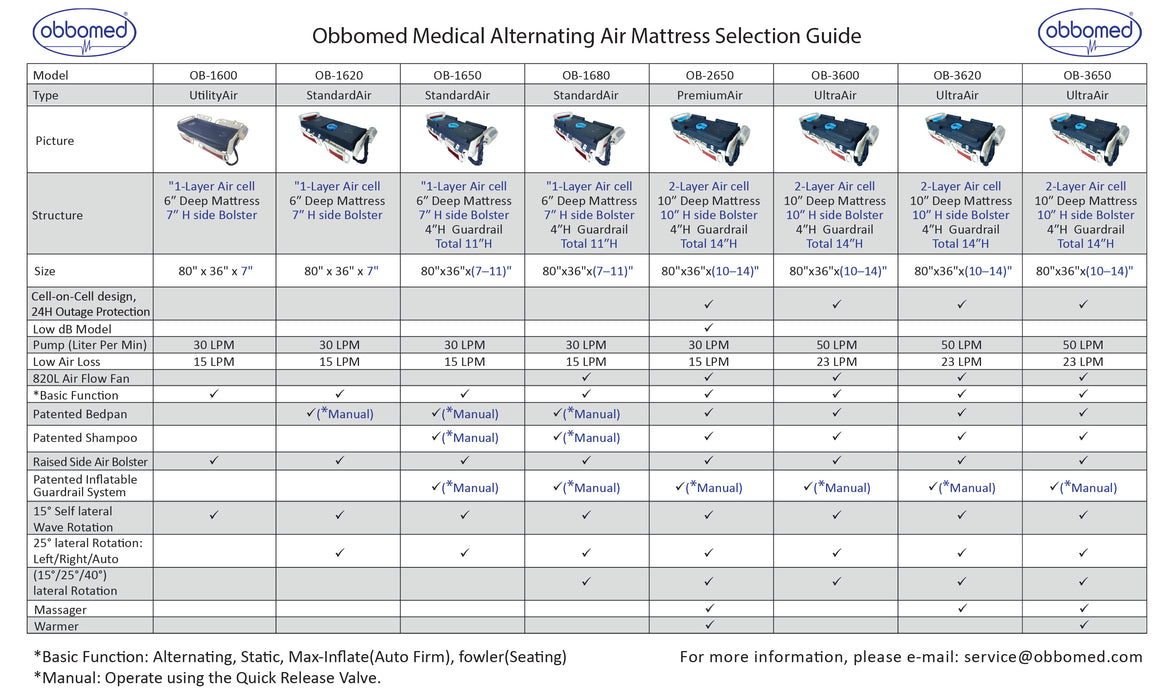 Comparison chart or selection guide detailing the features of different ObboMed medical air mattress models.