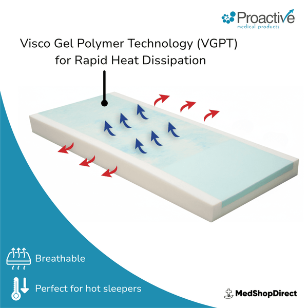 An infographic for the Proactive Medical Protekt 500 mattress highlighting "Visco Gel Polymer Technology (VGPT) for Rapid Heat Dissipation". Icons and text at the bottom left indicate the mattress is "Breathable" and "Perfect for hot sleepers".