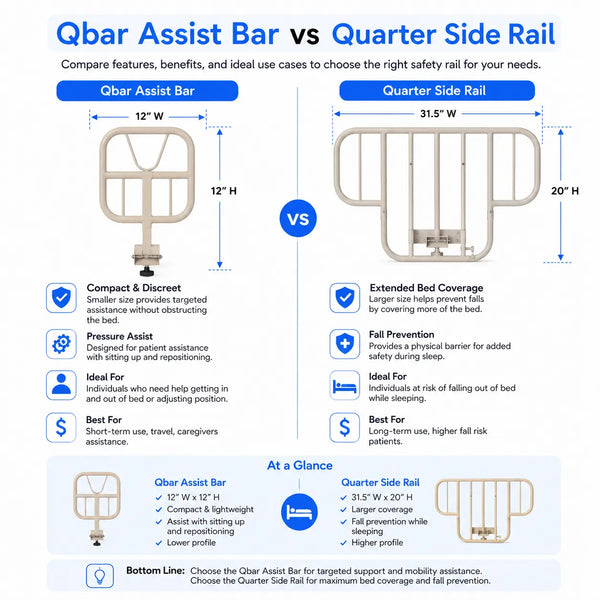 Comparison of Qbar Assist Bar and Quarter Side Rail bed safety rails, showing dimensions, features, benefits, and fall prevention coverage
