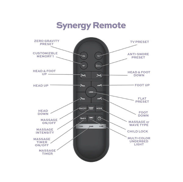 A labeled diagram of the Customatic Synergy wireless remote showing a sleek, black oval design with specialized control buttons including comfort presets, articulation, massage features, underbed light control, and a child lock faeture.