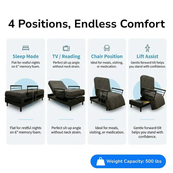 Adjustable electric bed showing four comfort positions: sleep mode, TV and reading position, chair position, and lift assist with 500 lb weight capacity