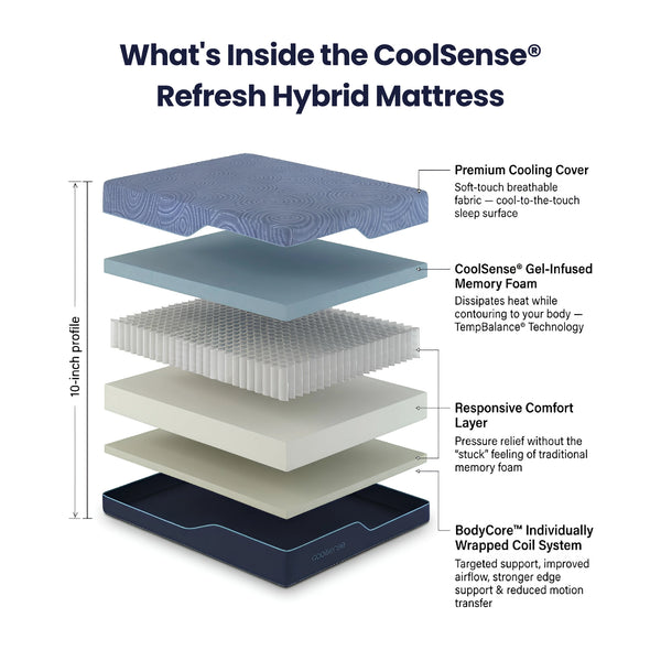 What's inside the CoolSense Refresh Hybrid Mattress — 10-inch profile with premium cooling cover, gel-infused memory foam, responsive comfort layer, and BodyCore individually wrapped coil system