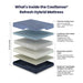 What's inside the CoolSense Refresh Hybrid Mattress — 10-inch profile with premium cooling cover, gel-infused memory foam, responsive comfort layer, and BodyCore individually wrapped coil system