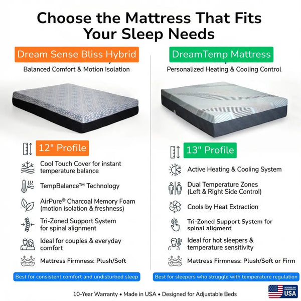 Comparison of DreamSense Bliss Hybrid and DreamTemp mattresses showing profile height, firmness options, temperature regulation features, and suitability for adjustable beds.
