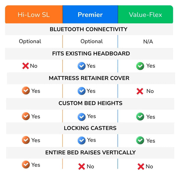 Side-by-side comparison of Flexabed Hi-Low SL, Premier, and Value-Flex adjustable beds highlighting Bluetooth connectivity, headboard compatibility, mattress retainer cover, custom bed heights, locking casters, and vertical lift capability