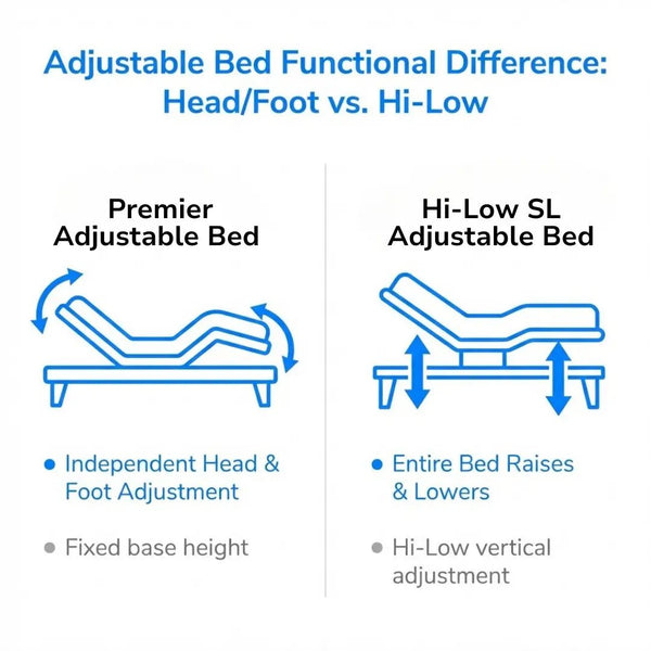 Comparison of Flexabed adjustable beds showing Premier model with independent head and foot adjustment versus Hi-Low SL model with full vertical height adjustment.
