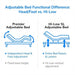Comparison of Flexabed adjustable beds showing Premier model with independent head and foot adjustment versus Hi-Low SL model with full vertical height adjustment.
