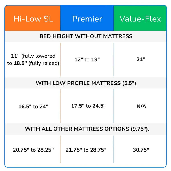 Comparison chart showing bed height ranges for Flexabed Value-Flex, Premier, and Hi-Low adjustable beds with and without low profile and standard mattresses