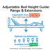 Adjustable bed height guide illustrating Flexabed base height range from 12 to 19 inches with optional leg extensions available from 2 to 7 inches.

