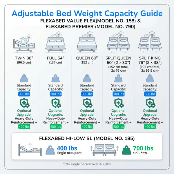 Adjustable bed weight capacity guide for Flexabed models showing Twin, Full, Queen, Split Queen, and Split King sizes with standard 300 lb capacity and optional heavy-duty reinforcement up to 400 lbs, including Hi-Low model limits
