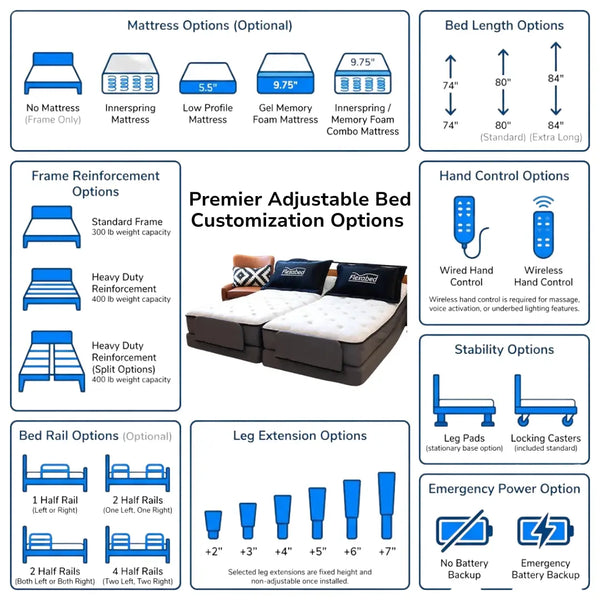 Flexabed Premier adjustable bed customization options showing mattress types, bed length choices, frame reinforcement levels, hand control options, stability features, bed rails, leg extensions, and emergency power options.
