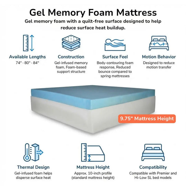 Gel memory foam mattress infographic showing gel-infused foam construction, body-contouring surface feel, reduced motion transfer, thermal design, approximately 10-inch mattress height, available lengths, and compatibility with Premier and Hi-Low SL beds.