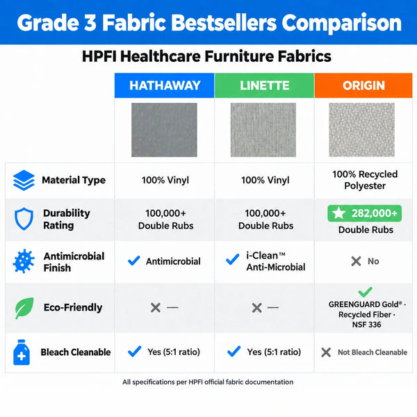 HPFI Grade 3 fabric comparison chart for healthcare furniture comparing Hathaway Linette and Origin across material type durability rating antimicrobial finish eco-friendly certifications and bleach cleanable features