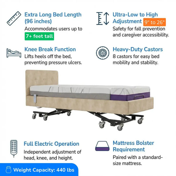 Adjustable homecare hospital bed with features highlighted: extra long bed length (96 inches) for users up to 7+ feet tall, ultra-low to high height adjustment (9" to 26") for fall prevention and caregiver accessibility, knee break function to prevent pressure ulcers, heavy-duty castors for mobility and stability, full electric operation for independent adjustment, and mattress bolster requirement for pairing with a standard-size mattress. The bed has a weight capacity of 440 lbs