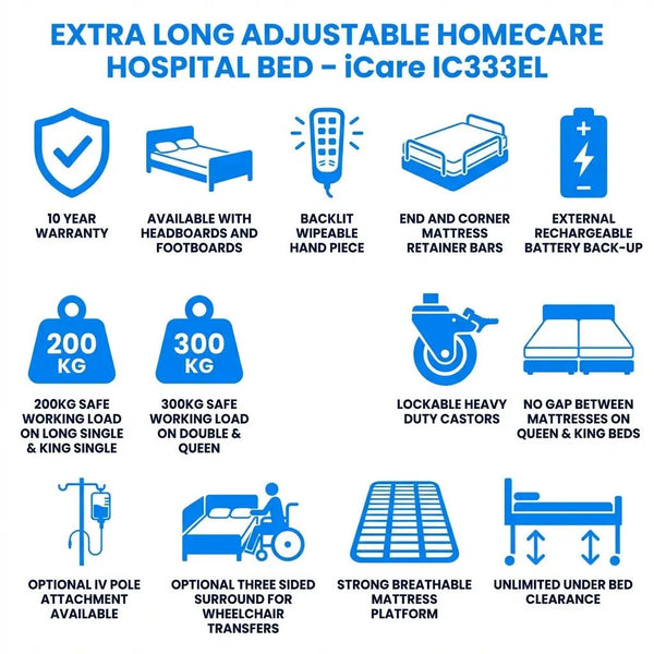 Infographic showcasing the features of the iCare IC333EL Extra Long Adjustable Homecare Bed. The image includes icons and labels highlighting key features: 10 Year Warranty, Available with Headboards and Footboards, Backlit Wipeable Hand Piece, End and Corner Mattress Retainer Bars, External Rechargeable Battery Back-Up, 200kg Safe Working Load on Long Single & King, 300kg Safe Working Load on Double & Queen, Lockable Heavy Duty Castors, No Gap Between Mattresses on Queen & King Beds, Optional IV Pole Attac