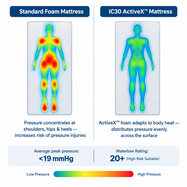 Pressure map comparison between standard foam mattress and IC30 ActiveX showing reduced pressure points under 19 mmHg for high-risk Waterlow 20+ patients with color gradient from red to green