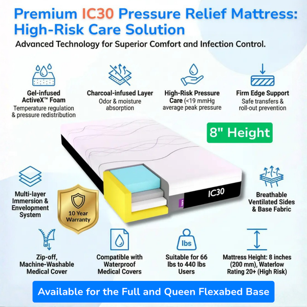 Product infographic for the IC30 Pressure Relief Mattress highlighting its 8-inch height, multi-layer foam construction, 440 lbs weight capacity, and compatibility with Flexabed bases.
