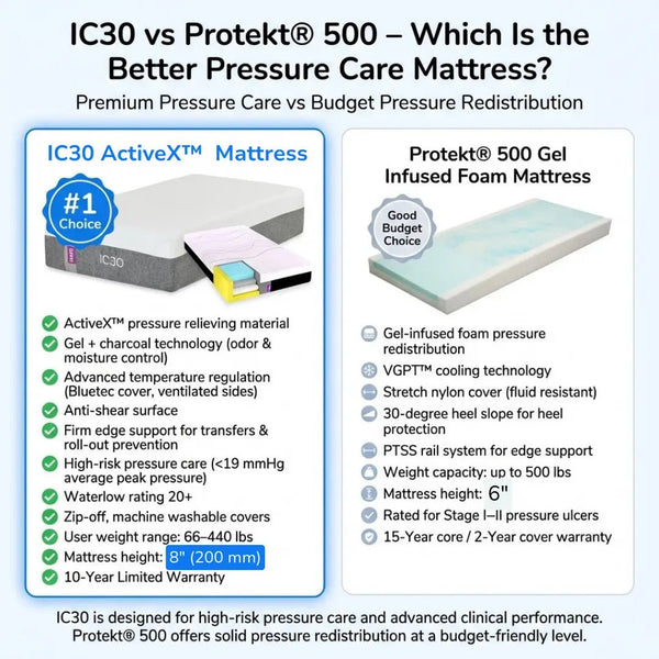 Comparison chart of IC30 ActiveX pressure care mattress and Protekt 500 gel infused foam mattress showing features, height, weight capacity, and pressure ulcer support levels