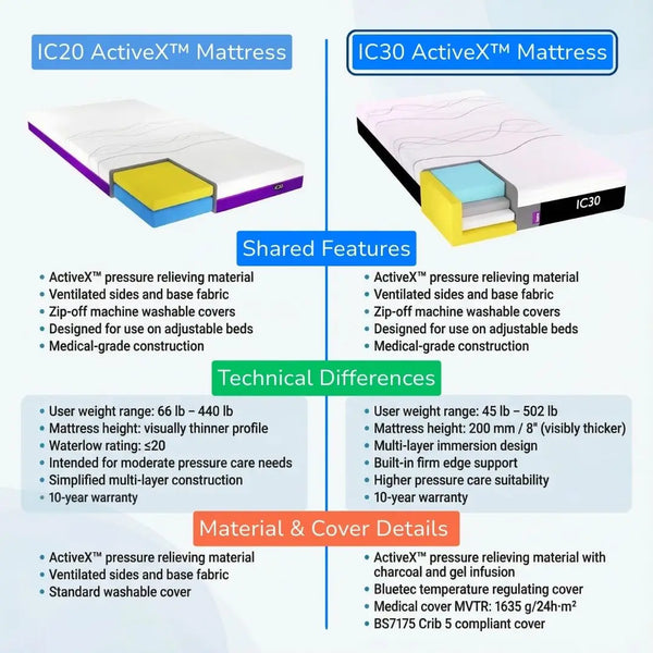 Comparison of iCare ActiveX IC20 and IC30 medical mattresses showing pressure relief materials, technical differences, and suitability for adjustable hospital beds.