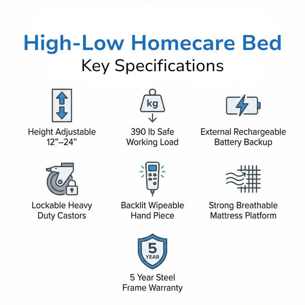Key specifications of a high-low homecare bed, showing height adjustability range, safe working load, rechargeable battery backup, lockable heavy-duty casters, backlit hand control, breathable mattress platform, and steel frame warranty.