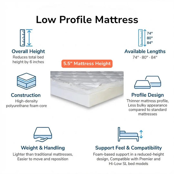 Low profile mattress infographic highlighting a 5.5-inch mattress height, reduced overall bed height, foam construction, lighter weight handling, available lengths, and compatibility with Premier and Hi-Low SL adjustable beds.