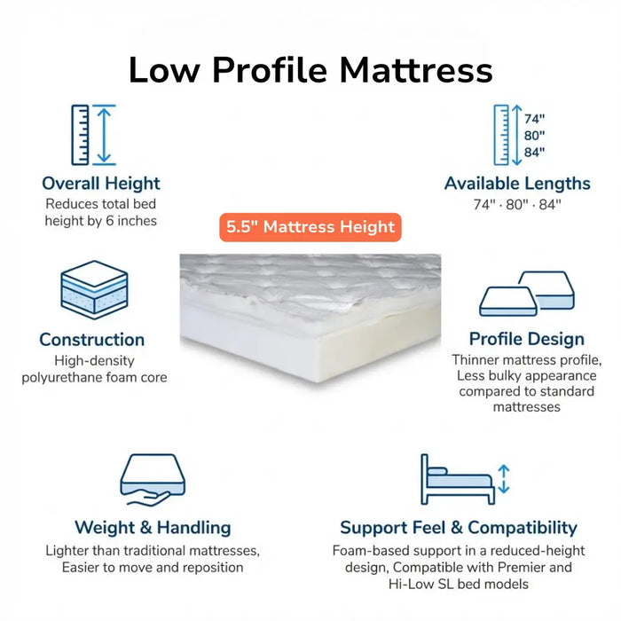 Low profile mattress infographic highlighting a 5.5-inch mattress height, reduced overall bed height, foam construction, lighter weight handling, available lengths, and compatibility with Premier and Hi-Low SL adjustable beds.