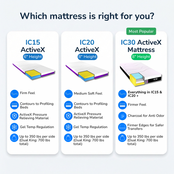 mattress comparison chart showing IC15, IC20 and IC30 models with pressure relief foam, cooling gel temperature regulation and support for adjustable profiling beds.