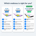 mattress comparison chart showing IC15, IC20 and IC30 models with pressure relief foam, cooling gel temperature regulation and support for adjustable profiling beds.