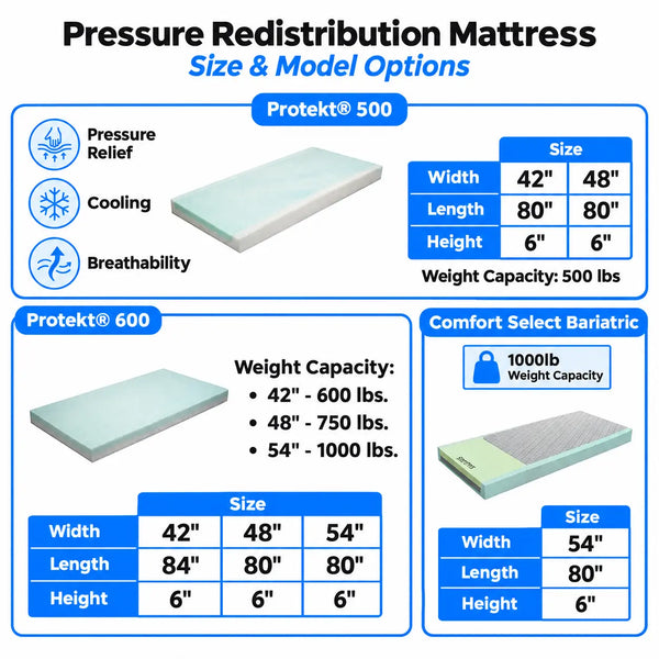 Pressure redistribution mattress size and model comparison chart showing Protekt 500, Protekt 600, and Comfort Select Bariatric with width, length, height, and weight capacity specifications for MedShopDirect