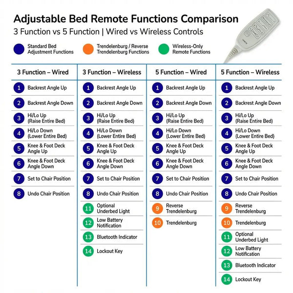 Comparison chart showing adjustable bed remote functions for 3-function and 5-function models, comparing wired and wireless controls, with color-coded standard, Trendelenburg, and wireless-only functions.