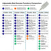 Comparison chart showing adjustable bed remote functions for 3-function and 5-function models, comparing wired and wireless controls, with color-coded standard, Trendelenburg, and wireless-only functions.