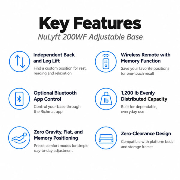 NuLyft 200WF Adjustable Base key features — independent back and leg lift, wireless remote with memory, Bluetooth app control, 1200 lb capacity, zero gravity positioning, zero-clearance design