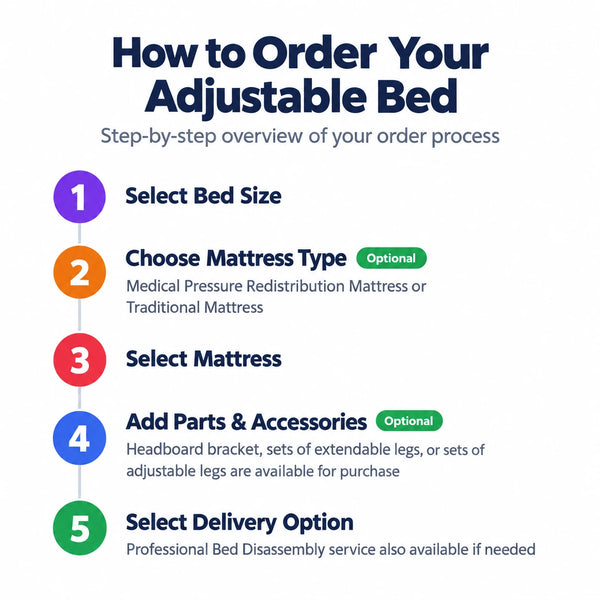 How to order the NuLyft 200WF Adjustable Bed — 5-step process: select bed size, choose mattress type, select mattress, add parts and accessories, select delivery option