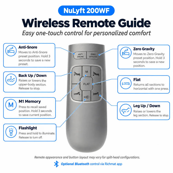 NuLyft 200WF wireless remote control guide — button functions for anti-snore, zero gravity, memory preset, flat position, back and leg adjustment, and built-in flashlight