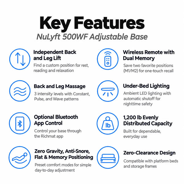NuLyft 500WF Adjustable Base Key Features — Independent back and leg lift, back and leg massage, Bluetooth app control, wireless remote with dual memory, under-bed lighting, 1200 lb capacity, zero gravity and anti-snore positioning, zero-clearance design