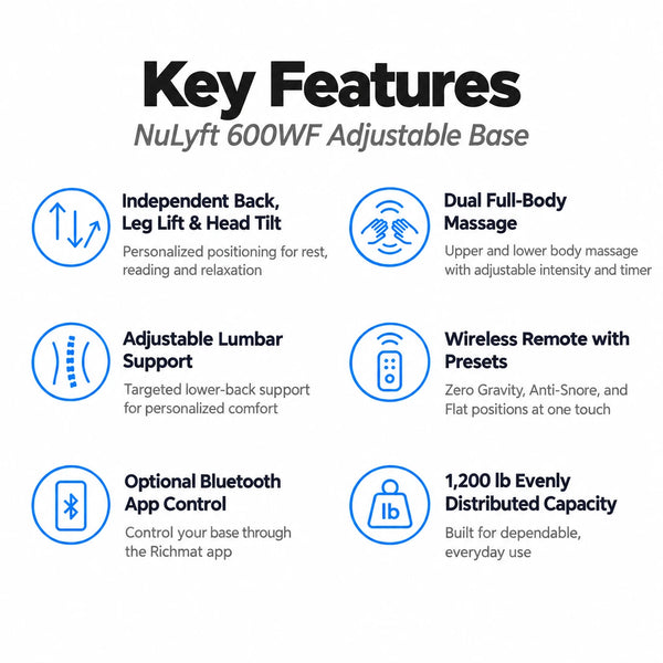 NuLyft 600WF adjustable base key features including independent back leg lift and head tilt, dual full-body massage, adjustable lumbar support, wireless remote with presets, Bluetooth app control, and 1200 lb capacity