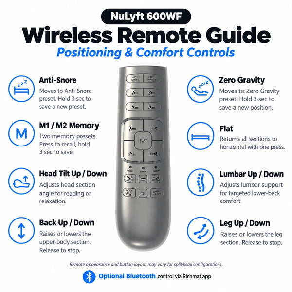 NuLyft 600WF wireless remote guide for positioning and comfort controls including anti-snore, zero gravity, head tilt, lumbar support, back and leg lift, memory presets, and Bluetooth app control